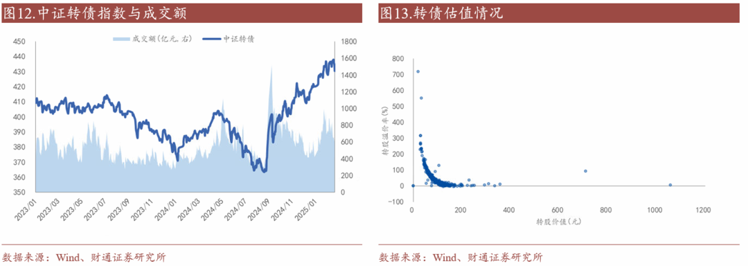 轉(zhuǎn)債估值破位，關(guān)注高評級轉(zhuǎn)債勝率