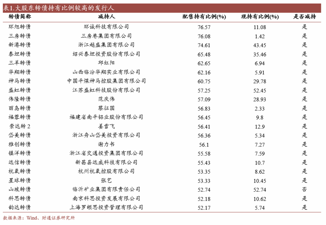 轉(zhuǎn)債估值破位，關(guān)注高評級轉(zhuǎn)債勝率