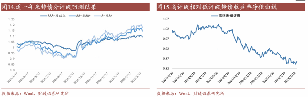 轉(zhuǎn)債估值破位，關(guān)注高評級轉(zhuǎn)債勝率