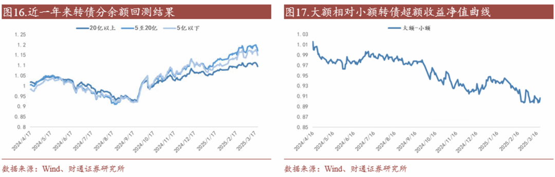 轉(zhuǎn)債估值破位，關(guān)注高評級轉(zhuǎn)債勝率