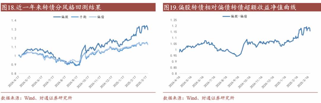 轉(zhuǎn)債估值破位，關(guān)注高評級轉(zhuǎn)債勝率