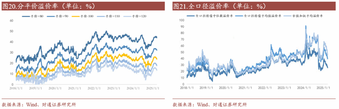 轉(zhuǎn)債估值破位，關(guān)注高評級轉(zhuǎn)債勝率