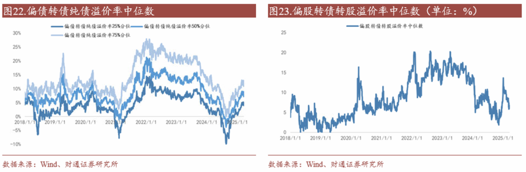 轉(zhuǎn)債估值破位，關(guān)注高評級轉(zhuǎn)債勝率