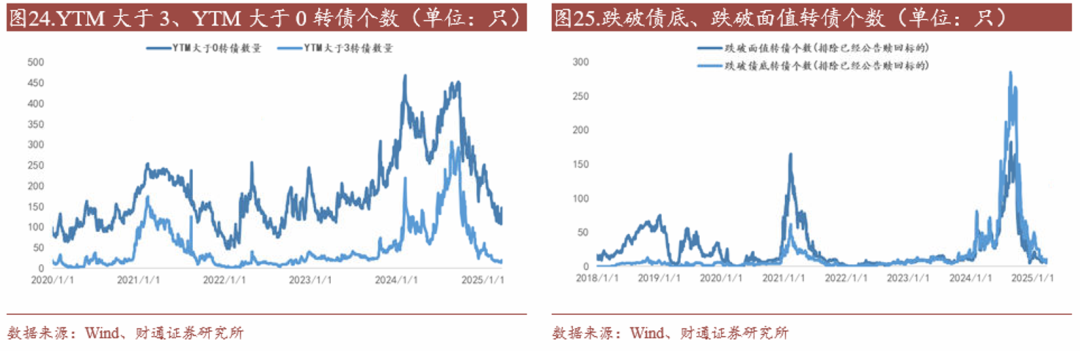 轉(zhuǎn)債估值破位，關(guān)注高評級轉(zhuǎn)債勝率