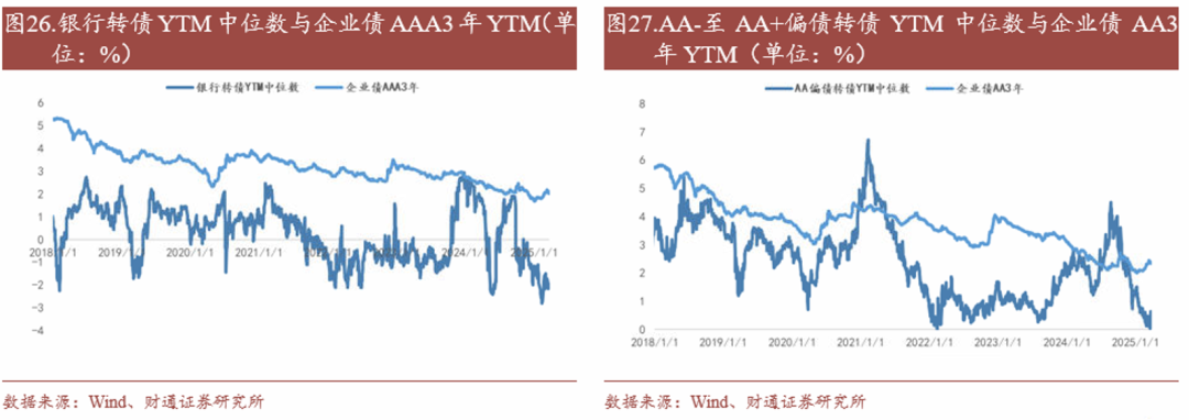 轉(zhuǎn)債估值破位，關(guān)注高評級轉(zhuǎn)債勝率