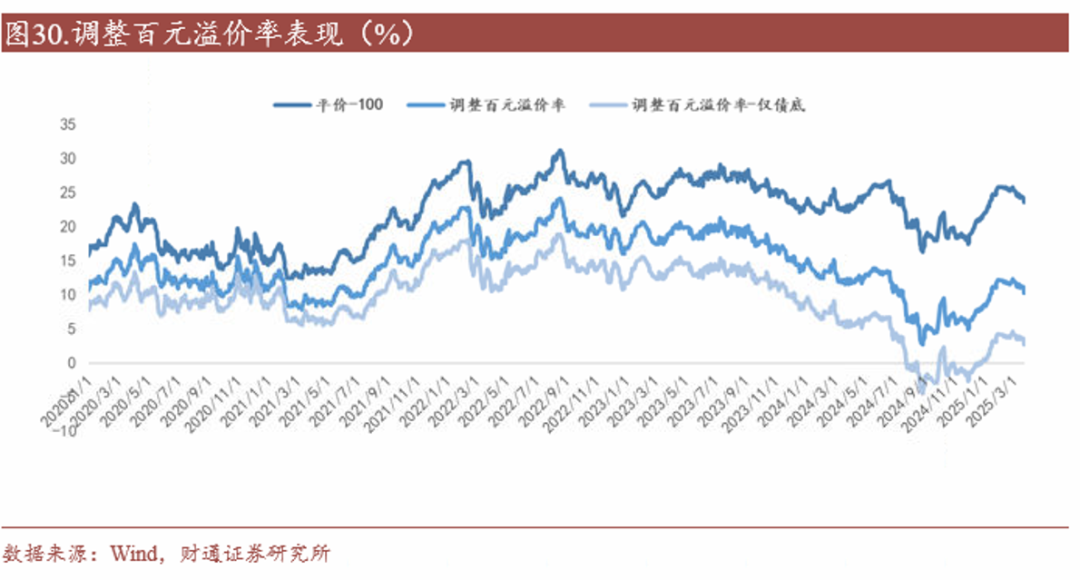 轉(zhuǎn)債估值破位，關(guān)注高評級轉(zhuǎn)債勝率