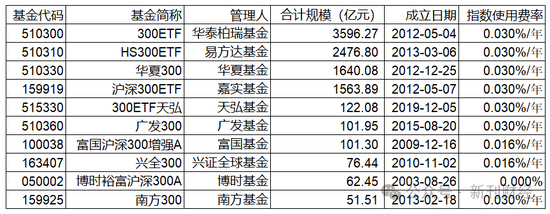 指數(shù)使用費(fèi)“基民大減負(fù)”！華泰柏瑞巨額支出致“傷筋動(dòng)骨”