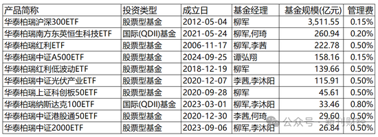 指數(shù)使用費(fèi)“基民大減負(fù)”！華泰柏瑞巨額支出致“傷筋動(dòng)骨”