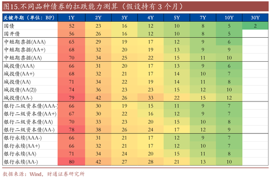 信用| 財通證券孫彬彬團隊：季末，或是買入時點