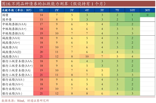 信用| 財通證券孫彬彬團隊：季末，或是買入時點