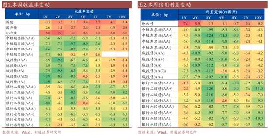 信用| 財通證券孫彬彬團隊：季末，或是買入時點