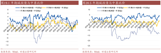 信用| 財通證券孫彬彬團隊：季末，或是買入時點