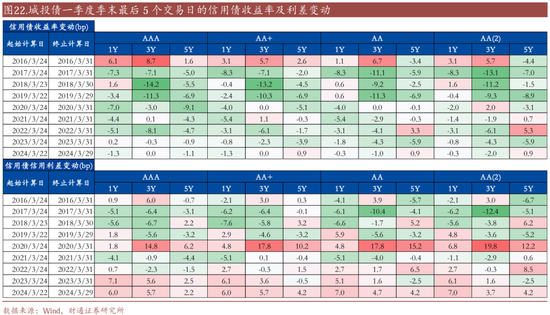 信用| 財通證券孫彬彬團隊：季末，或是買入時點