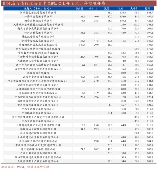 信用| 財通證券孫彬彬團隊：季末，或是買入時點