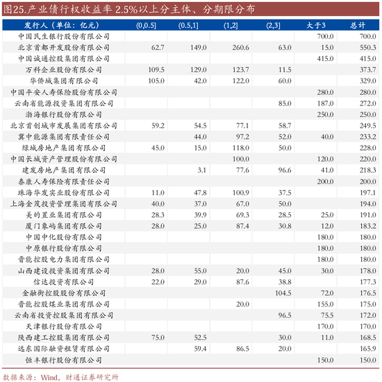 信用| 財通證券孫彬彬團隊：季末，或是買入時點