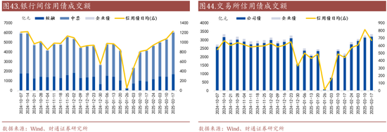 信用| 財通證券孫彬彬團隊：季末，或是買入時點