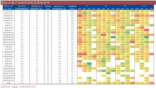 信用| 財通證券孫彬彬團隊：季末，或是買入時點