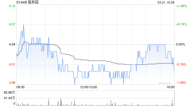 福壽園發(fā)布年度業(yè)績 股東應(yīng)占溢利3.73億元擬派發(fā)末期股息每股9.54港仙