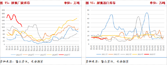 長(zhǎng)安期貨張晨：尿素需求與消息共振推動(dòng)盤面上漲，仍需警惕供給放量風(fēng)險(xiǎn)