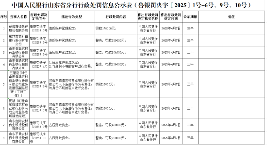 山東臨清農(nóng)商銀行被罰65.6萬元：違反賬戶管理規(guī)定、與身份不明的客戶進(jìn)行交易