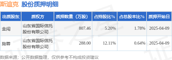 斯迪克（300806）股東金闖、施蓉合計質押1095.46萬股，占總股本2.42%