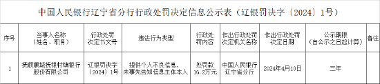 撫順順城撫銀村鎮(zhèn)銀行被罰16.2萬元：提供個人不良信息 未事先告知信息主體本人