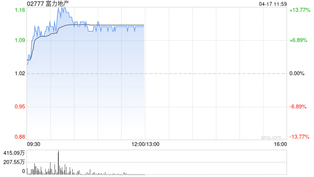 內(nèi)房股早盤全線走高 富力地產(chǎn)漲逾13%融創(chuàng)中國漲逾9%